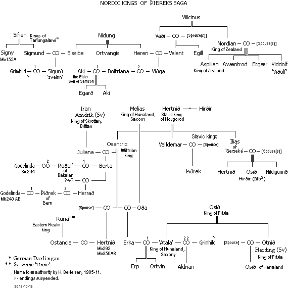 Genealogical chart of Nordic kings